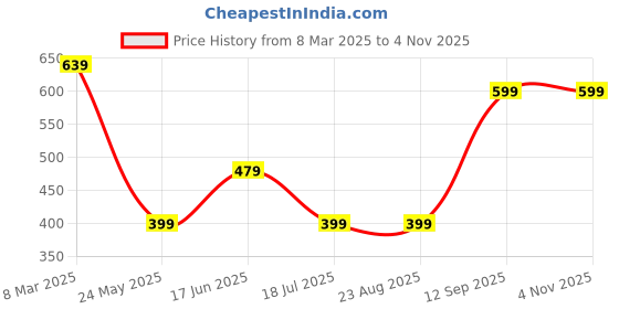 tatacliq.com Triumph Fossil Grey Lace Work Panty triumph Price History Graph from 8 Mar 2025 to 1 Nov 2025