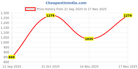 tatacliq.com Triumph Fuchsia Flower Comfort Fit Bra triumph Price History Graph from 21 Sep 2025 to 17 Nov 2025