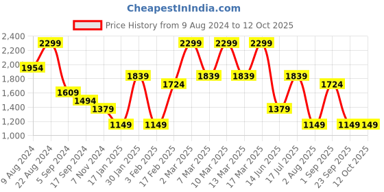 tatacliq.com Triumph Fuchsia Full Coverage T-Shirt Bra triumph Price History Graph from 9 Aug 2024 to 12 Oct 2025