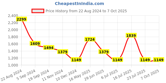 tatacliq.com Triumph Fuchsia Full Coverage T-Shirt Bra triumph Price History Graph from 22 Aug 2024 to 6 Oct 2025