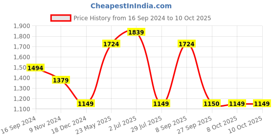 tatacliq.com Triumph Fuchsia Full Coverage T-Shirt Bra triumph Price History Graph from 16 Sep 2024 to 9 Oct 2025