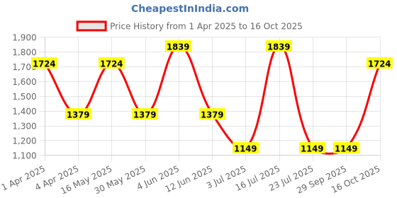 tatacliq.com Triumph Fuchsia Full Coverage T-Shirt Bra triumph Price History Graph from 1 Apr 2025 to 16 Oct 2025