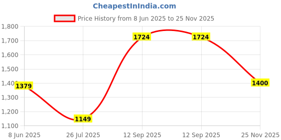 tatacliq.com Triumph Fuchsia Full Coverage T-Shirt Bra triumph Price History Graph from 8 Jun 2025 to 25 Nov 2025