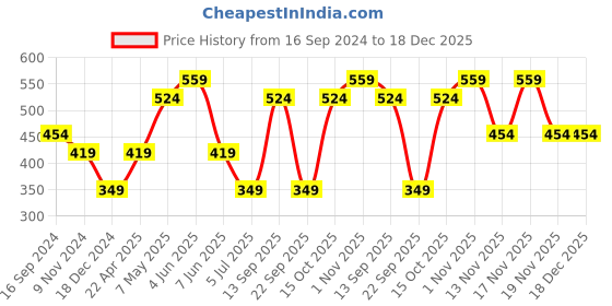 tatacliq.com Triumph Fuchsia Lace Hipster Panty triumph Price History Graph from 16 Sep 2024 to 18 Dec 2025