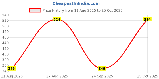 tatacliq.com Triumph Fuchsia Lace Hipster Panty triumph Price History Graph from 11 Aug 2025 to 25 Oct 2025