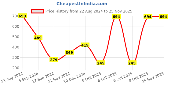 tatacliq.com Triumph Fuchsia Lace Work Hipster Panty triumph Price History Graph from 22 Aug 2024 to 25 Nov 2025