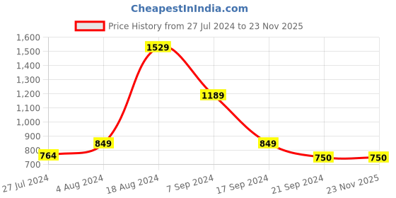 tatacliq.com Triumph Fuchsia Padded Bra triumph Price History Graph from 27 Jul 2024 to 22 Nov 2025