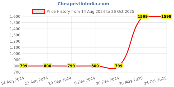 tatacliq.com Triumph Fuchsia Padded Bra triumph Price History Graph from 14 Aug 2024 to 26 Oct 2025