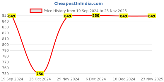 tatacliq.com Triumph Fuchsia Padded Bra triumph Price History Graph from 19 Sep 2024 to 22 Nov 2025