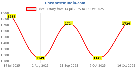 tatacliq.com Triumph Green Floral Full Coverage T-Shirt Bra triumph Price History Graph from 14 Jul 2025 to 16 Oct 2025
