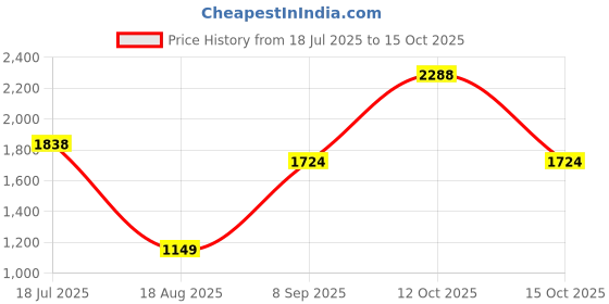tatacliq.com Triumph Green Floral Full Coverage T-Shirt Bra triumph Price History Graph from 18 Jul 2025 to 15 Oct 2025