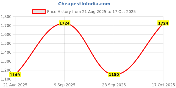 tatacliq.com Triumph Green Floral Full Coverage T-Shirt Bra triumph Price History Graph from 21 Aug 2025 to 17 Oct 2025