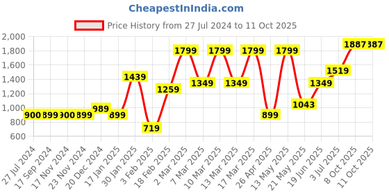 tatacliq.com Triumph Green Half Coverage T-Shirt Bra triumph Price History Graph from 27 Jul 2024 to 10 Oct 2025