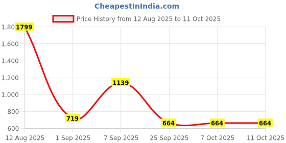 tatacliq.com Triumph Green Half Coverage T-Shirt Bra triumph Price History Graph from 12 Aug 2025 to 10 Oct 2025