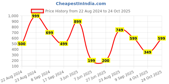 tatacliq.com Triumph Green Lace Work Boyshort Panty triumph Price History Graph from 22 Aug 2024 to 24 Oct 2025