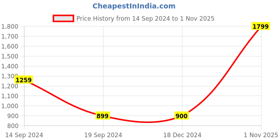 tatacliq.com Triumph Green Lace Work Minimizer Bra triumph Price History Graph from 14 Sep 2024 to 1 Nov 2025