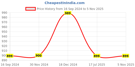 tatacliq.com Triumph Green Lace Work Minimizer Bra triumph Price History Graph from 16 Sep 2024 to 3 Nov 2025