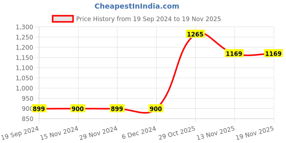 tatacliq.com Triumph Green Lace Work Minimizer Bra triumph Price History Graph from 19 Sep 2024 to 18 Nov 2025