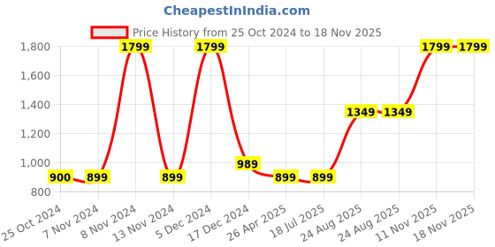 tatacliq.com Triumph Green Lace Work Minimizer Bra triumph Price History Graph from 25 Oct 2024 to 18 Nov 2025