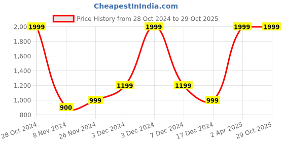 tatacliq.com Triumph Green Minimizer 75 Non Wired Non Padded Optimum Comfort Big-Cup Bra triumph Price History Graph from 28 Oct 2024 to 29 Oct 2025