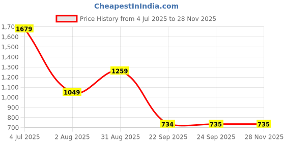 tatacliq.com Triumph Green Minimizer 75 Support Under Wired Non Padded Comfortable High Support Big-Cup Bra triumph Price History Graph from 4 Jul 2025 to 27 Nov 2025