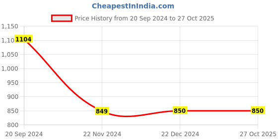 tatacliq.com Triumph Green Non-Wired Full Coverage T-Shirt Bra triumph Price History Graph from 20 Sep 2024 to 27 Oct 2025