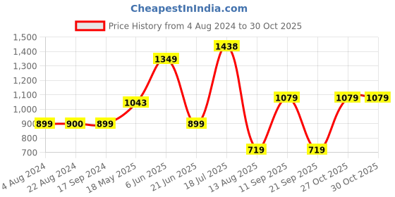 tatacliq.com Triumph Green Printed Half Coverage T-Shirt Bra triumph Price History Graph from 4 Aug 2024 to 29 Oct 2025