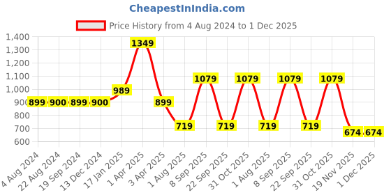 tatacliq.com Triumph Green Printed Half Coverage T-Shirt Bra triumph Price History Graph from 4 Aug 2024 to 1 Dec 2025