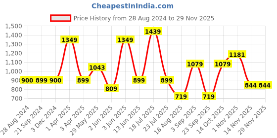 tatacliq.com Triumph Green Printed Half Coverage T-Shirt Bra triumph Price History Graph from 28 Aug 2024 to 28 Nov 2025