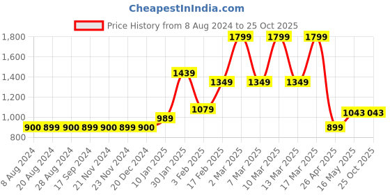 tatacliq.com Triumph Green Printed Half Coverage T-Shirt Bra triumph Price History Graph from 8 Aug 2024 to 24 Oct 2025