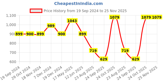 tatacliq.com Triumph Green Printed Half Coverage T-Shirt Bra triumph Price History Graph from 19 Sep 2024 to 24 Nov 2025