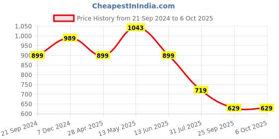 tatacliq.com Triumph Green Printed Half Coverage T-Shirt Bra triumph Price History Graph from 21 Sep 2024 to 4 Oct 2025