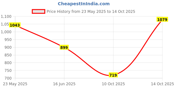 tatacliq.com Triumph Green Printed Half Coverage T-Shirt Bra triumph Price History Graph from 23 May 2025 to 14 Oct 2025