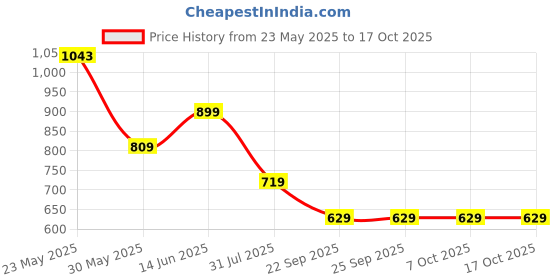 tatacliq.com Triumph Green Printed Half Coverage T-Shirt Bra triumph Price History Graph from 23 May 2025 to 16 Oct 2025