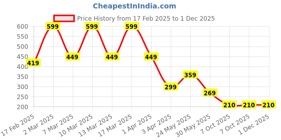 tatacliq.com Triumph Green Printed Hipster Panty triumph Price History Graph from 17 Feb 2025 to 30 Nov 2025