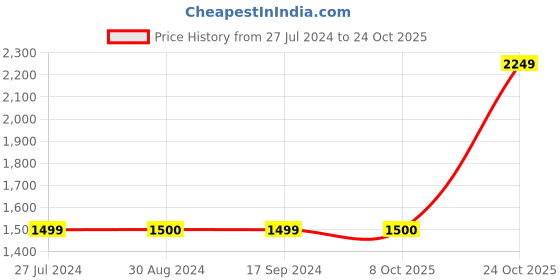 tatacliq.com Triumph Green Printed Sports Bra triumph Price History Graph from 27 Jul 2024 to 24 Oct 2025