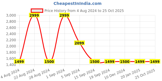 tatacliq.com Triumph Green Printed Sports Bra triumph Price History Graph from 4 Aug 2024 to 24 Oct 2025