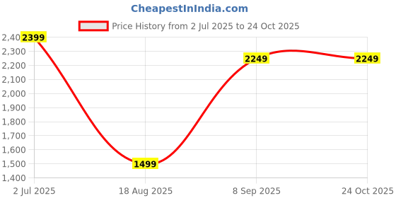 tatacliq.com Triumph Green Printed Sports Bra triumph Price History Graph from 2 Jul 2025 to 23 Oct 2025