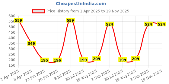 tatacliq.com Triumph Green Self Design Hipster Panty triumph Price History Graph from 1 Apr 2025 to 18 Nov 2025