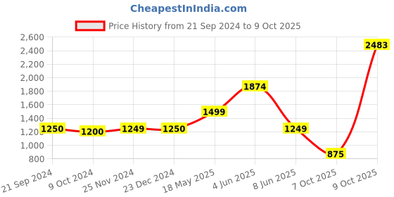 tatacliq.com Triumph Grey Half Coverage Minimizer Bra triumph Price History Graph from 21 Sep 2024 to 7 Oct 2025