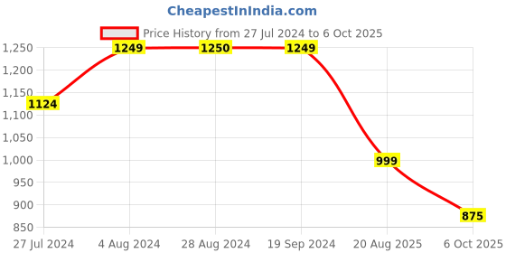 tatacliq.com Triumph Grey Half Coverage Minimizer Bra triumph Price History Graph from 27 Jul 2024 to 6 Oct 2025