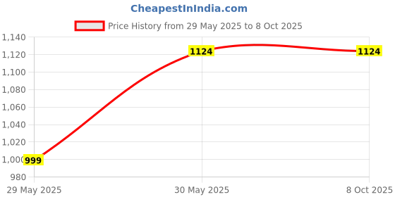tatacliq.com Triumph Grey Half Coverage Minimizer Bra triumph Price History Graph from 29 May 2025 to 8 Oct 2025