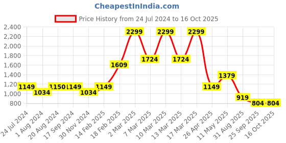 tatacliq.com Triumph Grey Half Coverage T-Shirt Bra triumph Price History Graph from 24 Jul 2024 to 14 Oct 2025