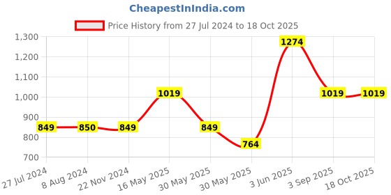 tatacliq.com Triumph Grey Half Coverage T-Shirt Bra triumph Price History Graph from 27 Jul 2024 to 18 Oct 2025