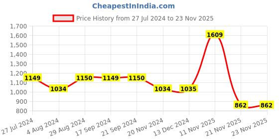 tatacliq.com Triumph Grey Half Coverage T-Shirt Bra triumph Price History Graph from 27 Jul 2024 to 23 Nov 2025