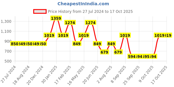 tatacliq.com Triumph Grey Half Coverage T-Shirt Bra triumph Price History Graph from 27 Jul 2024 to 14 Oct 2025