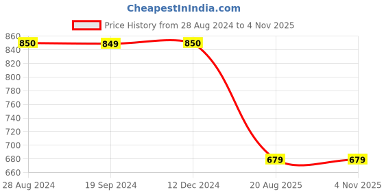 tatacliq.com Triumph Grey Half Coverage T-Shirt Bra triumph Price History Graph from 28 Aug 2024 to 2 Nov 2025