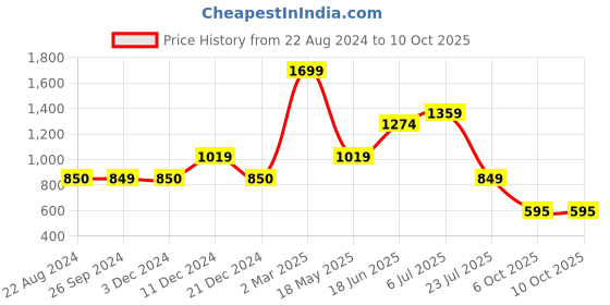 tatacliq.com Triumph Grey Half Coverage T-Shirt Bra triumph Price History Graph from 22 Aug 2024 to 8 Oct 2025