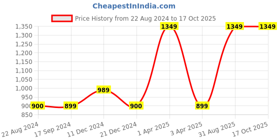 tatacliq.com Triumph Grey Half Coverage T-Shirt Bra triumph Price History Graph from 22 Aug 2024 to 16 Oct 2025