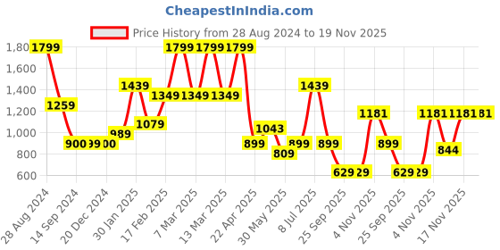 tatacliq.com Triumph Grey Half Coverage T-Shirt Bra triumph Price History Graph from 28 Aug 2024 to 19 Nov 2025